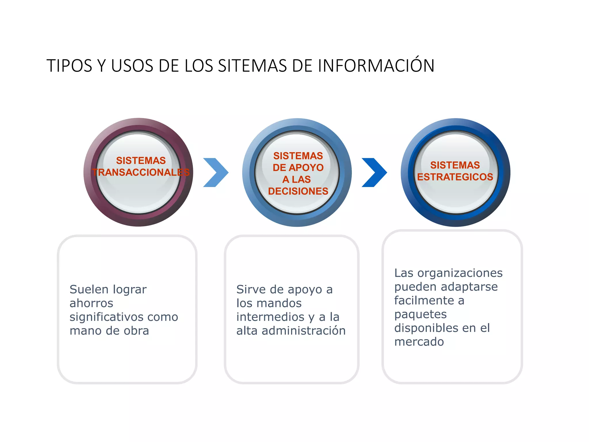 Sirve de apoyo a
los mandos
intermedios y a la
alta administración
Suelen lograr
ahorros
significativos como
mano de obra
Las organizaciones
pueden adaptarse
facilmente a
paquetes
disponibles en el
mercado
TIPOS Y USOS DE LOS SITEMAS DE INFORMACIÓN
SISTEMAS
TRANSACCIONALES
SISTEMAS
DE APOYO
A LAS
DECISIONES
SISTEMAS
ESTRATEGICOS
 