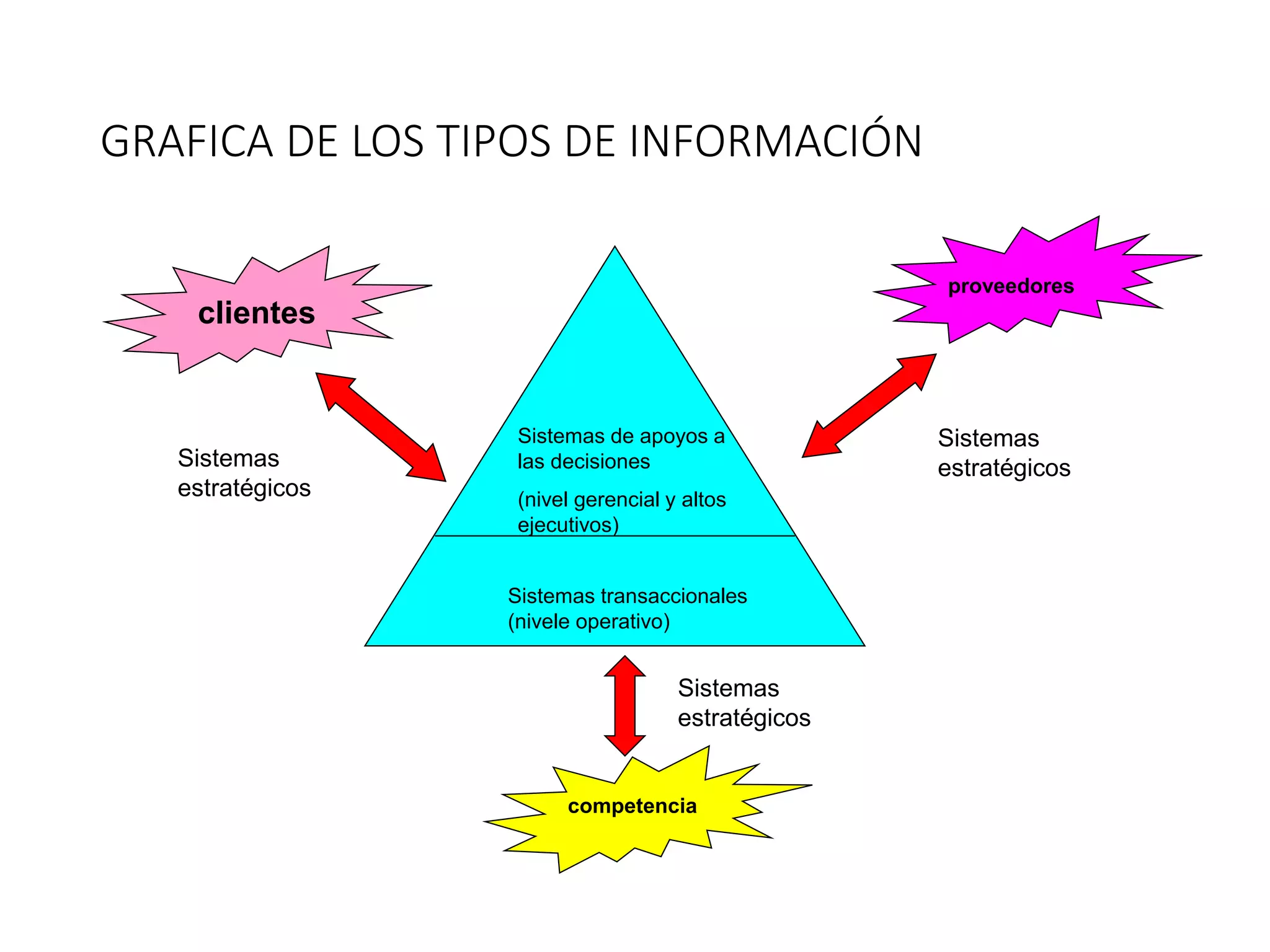 GRAFICA DE LOS TIPOS DE INFORMACIÓN
Sistemas de apoyos a
las decisiones
(nivel gerencial y altos
ejecutivos)
Sistemas transaccionales
(nivele operativo)
clientes
proveedores
competencia
Sistemas
estratégicos
Sistemas
estratégicos
Sistemas
estratégicos
 