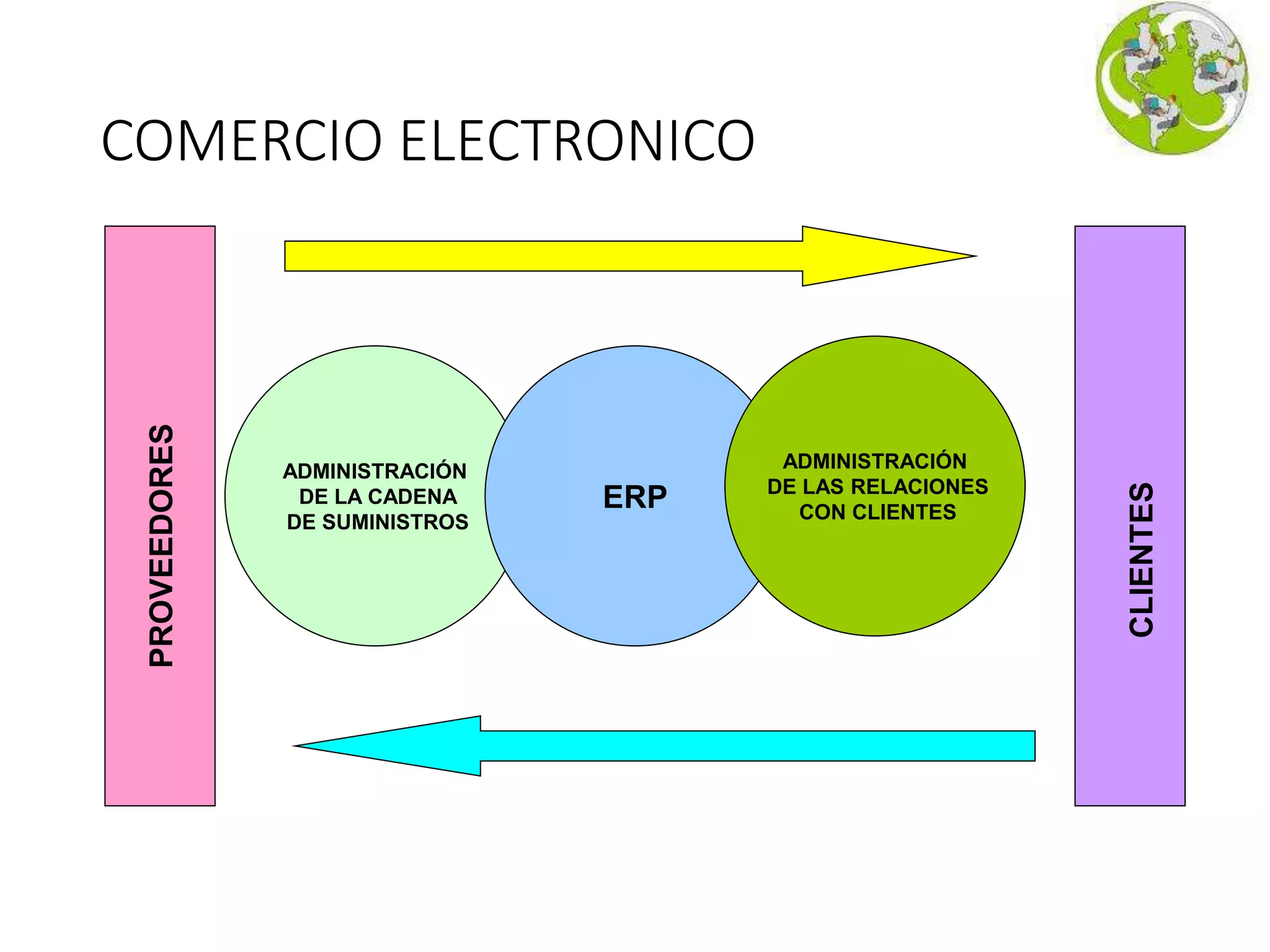 COMERCIO ELECTRONICO
ADMINISTRACIÓN
DE LA CADENA
DE SUMINISTROS
ERP
ADMINISTRACIÓN
DE LAS RELACIONES
CON CLIENTES
PROVEEDORES
CLIENTES
 