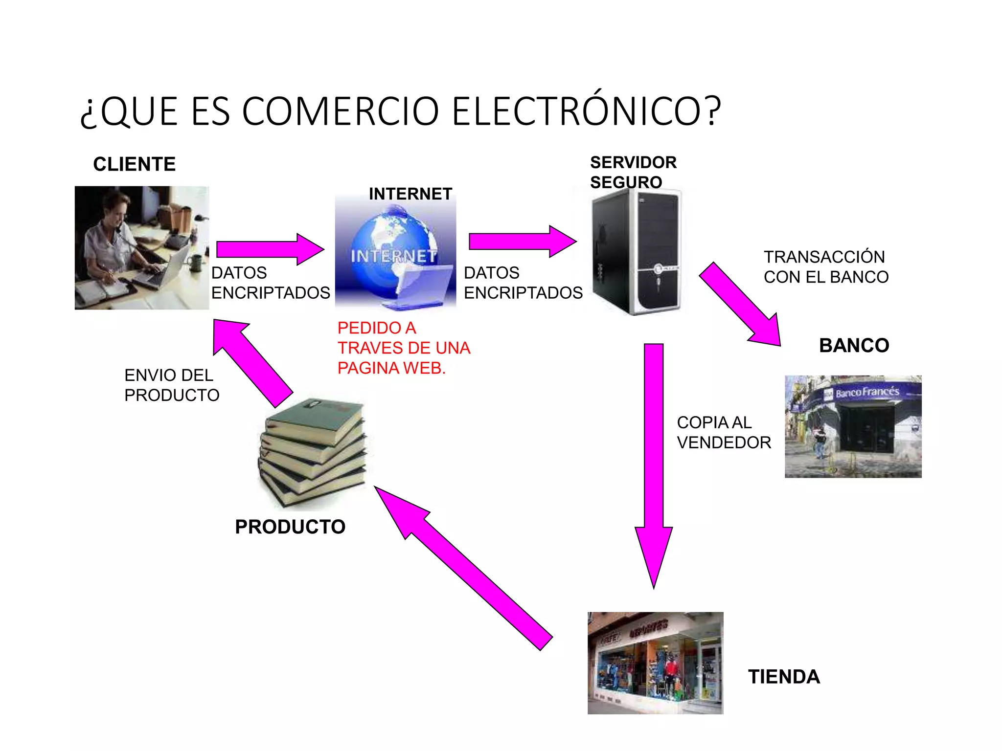¿QUE ES COMERCIO ELECTRÓNICO?
CLIENTE
PEDIDO A
TRAVES DE UNA
PAGINA WEB.
SERVIDOR
SEGURO
TIENDA
BANCO
PRODUCTO
INTERNET
DATOS
ENCRIPTADOS
TRANSACCIÓN
CON EL BANCO
COPIA AL
VENDEDOR
ENVIO DEL
PRODUCTO
DATOS
ENCRIPTADOS
 