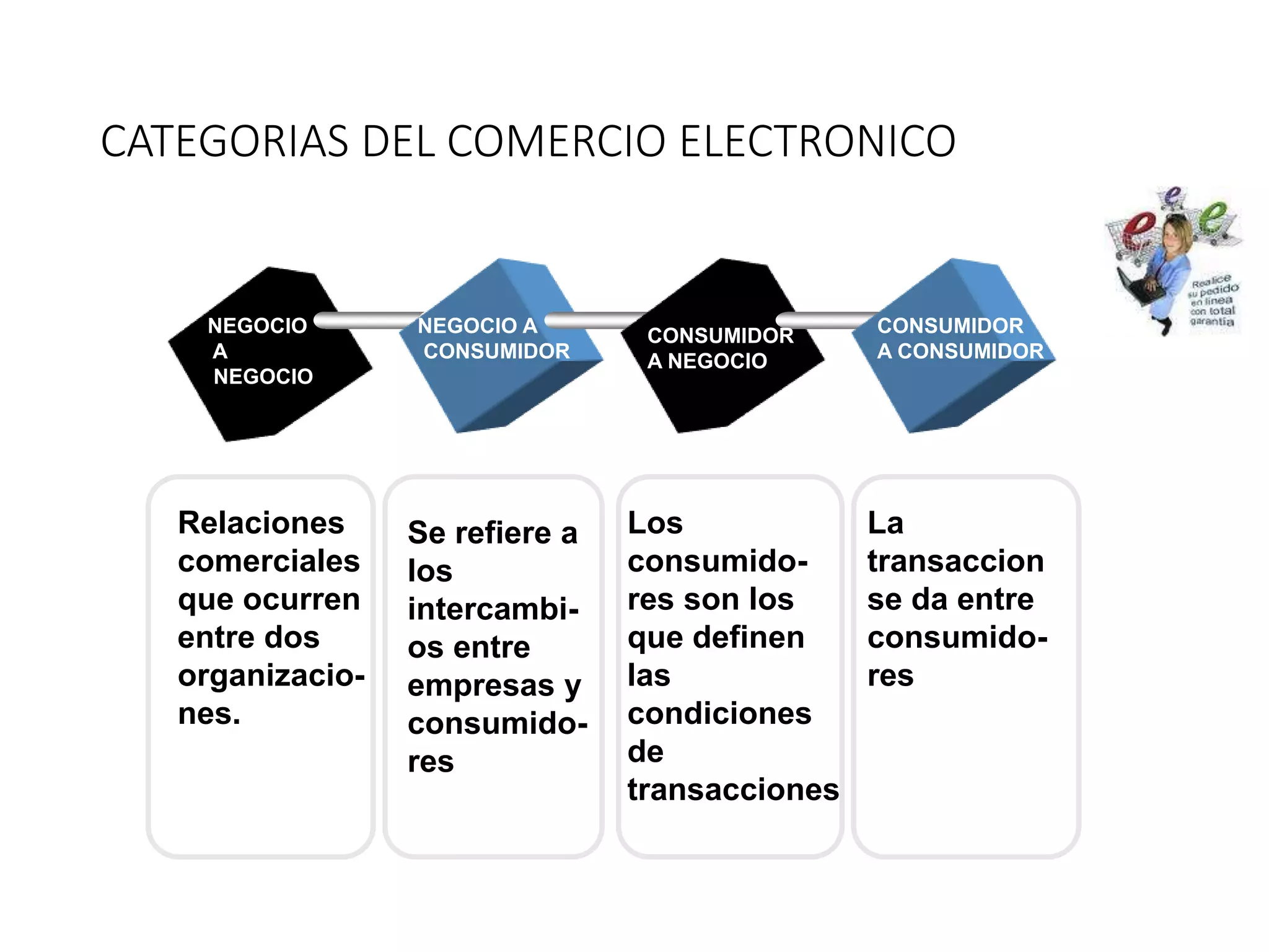 CATEGORIAS DEL COMERCIO ELECTRONICO
NEGOCIO
A
NEGOCIO
NEGOCIO A
CONSUMIDOR
CONSUMIDOR
A NEGOCIO
CONSUMIDOR
A CONSUMIDOR
Relaciones
comerciales
que ocurren
entre dos
organizacio-
nes.
Se refiere a
los
intercambi-
os entre
empresas y
consumido-
res
Los
consumido-
res son los
que definen
las
condiciones
de
transacciones
La
transaccion
se da entre
consumido-
res
 