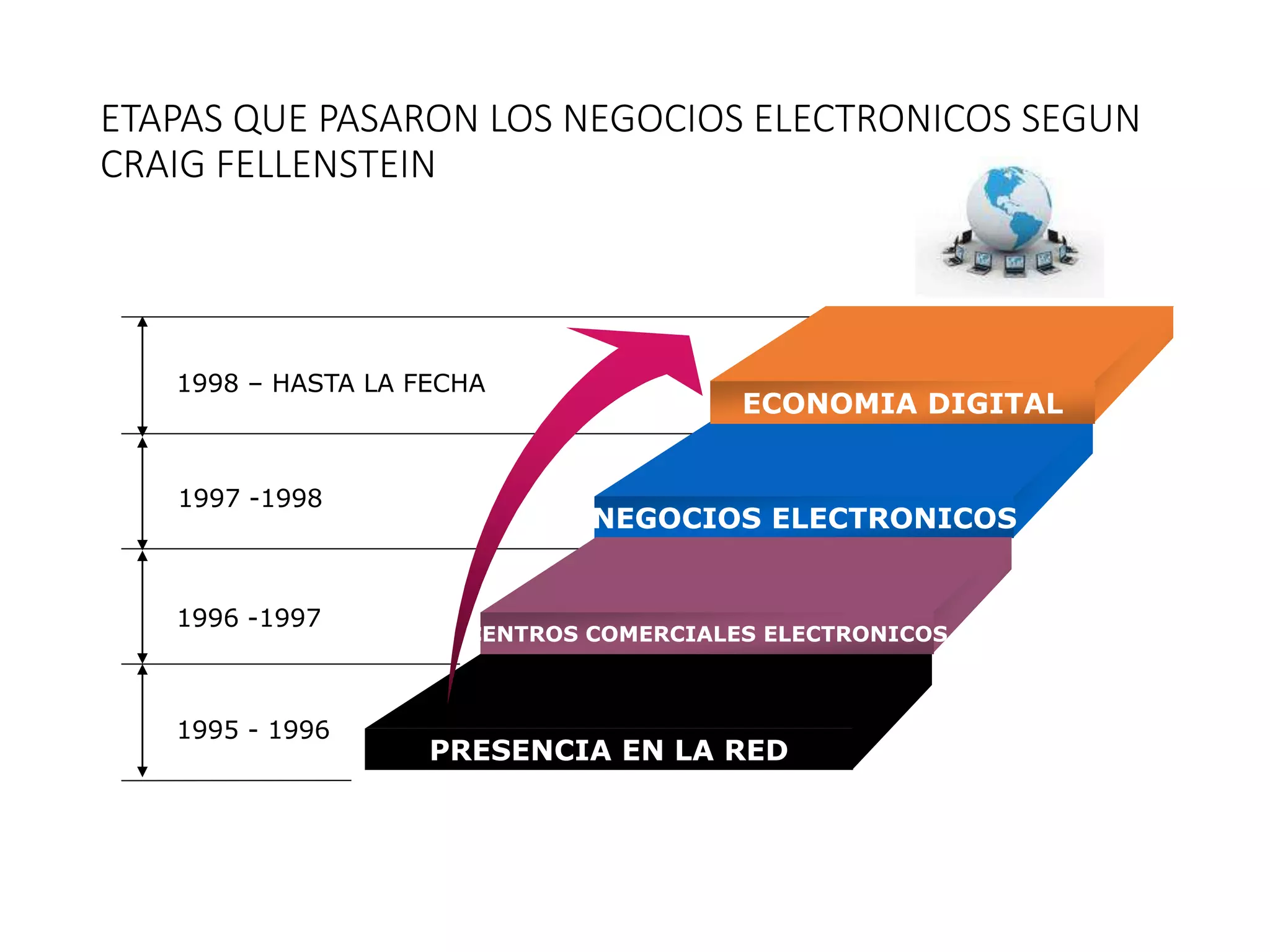 ETAPAS QUE PASARON LOS NEGOCIOS ELECTRONICOS SEGUN
CRAIG FELLENSTEIN
1998 – HASTA LA FECHA
1997 -1998
1996 -1997
1995 - 1996
ECONOMIA DIGITAL
NEGOCIOS ELECTRONICOS
CENTROS COMERCIALES ELECTRONICOS
PRESENCIA EN LA RED
 