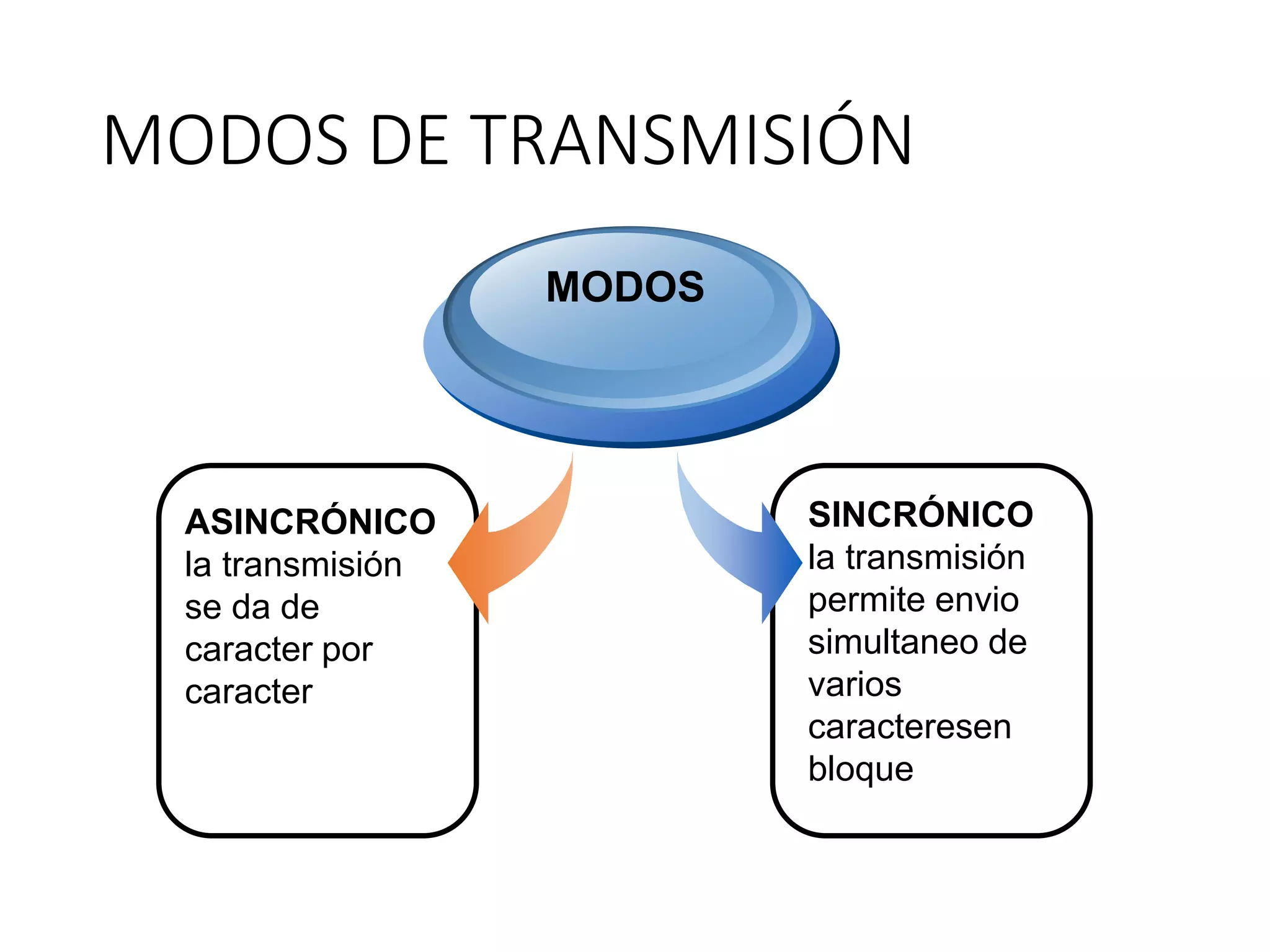 MODOS DE TRANSMISIÓN
ASINCRÓNICO
la transmisión
se da de
caracter por
caracter
MODOS
SINCRÓNICO
la transmisión
permite envio
simultaneo de
varios
caracteresen
bloque
 
