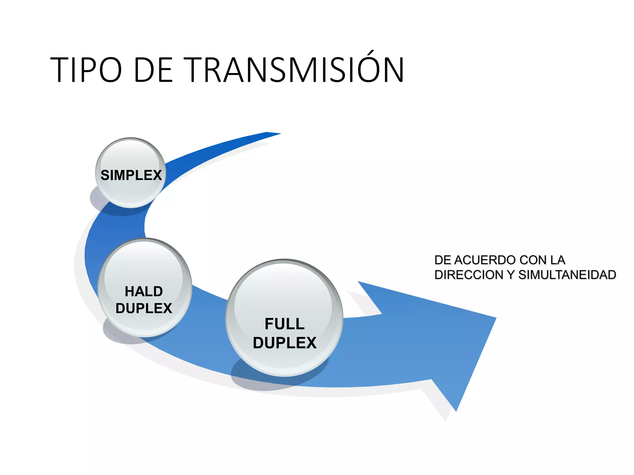 TIPO DE TRANSMISIÓN
DE ACUERDO CON LA
DIRECCION Y SIMULTANEIDAD
FULL
DUPLEX
HALD
DUPLEX
SIMPLEX
 