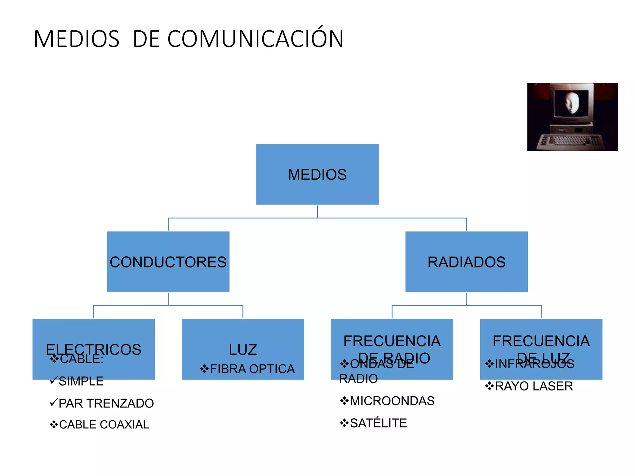 MEDIOS DE COMUNICACIÓN
MEDIOS
CONDUCTORES
ELECTRICOS LUZ
RADIADOS
FRECUENCIA
DE RADIO
FRECUENCIA
DE LUZCABLE:
SIMPLE
PAR TRENZADO
CABLE COAXIAL
FIBRA OPTICA ONDAS DE
RADIO
MICROONDAS
SATÉLITE
INFRAROJOS
RAYO LASER
 