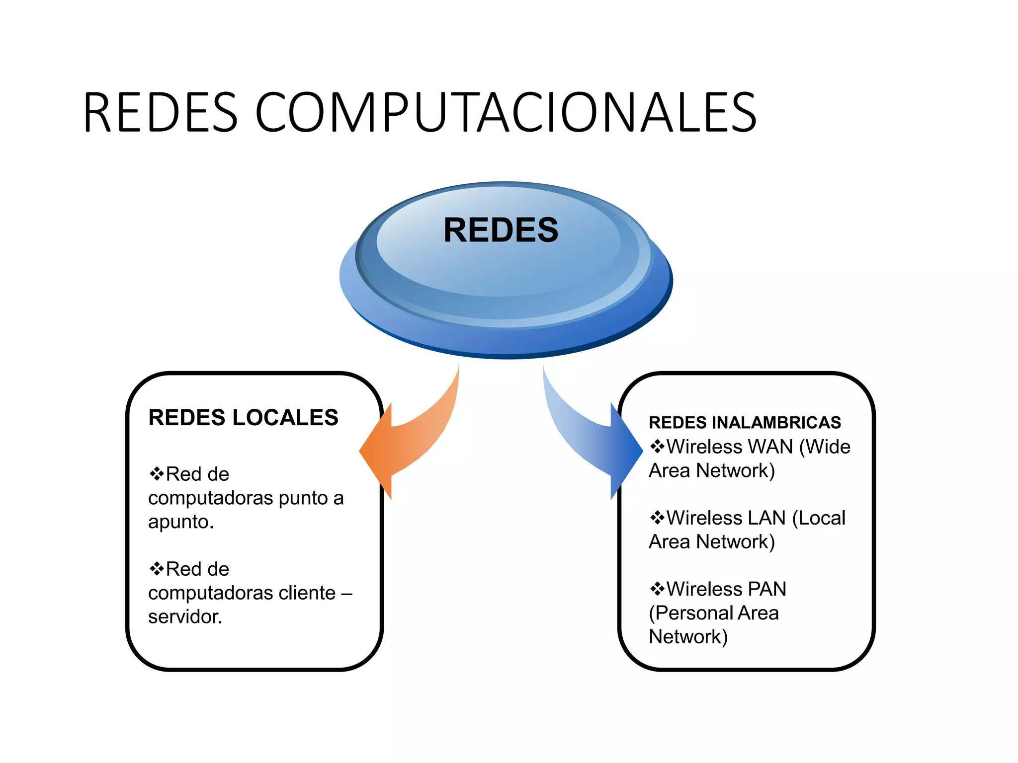 REDES COMPUTACIONALES
REDES LOCALES
Red de
computadoras punto a
apunto.
Red de
computadoras cliente –
servidor.
REDES
REDES INALAMBRICAS
Wireless WAN (Wide
Area Network)
Wireless LAN (Local
Area Network)
Wireless PAN
(Personal Area
Network)
 