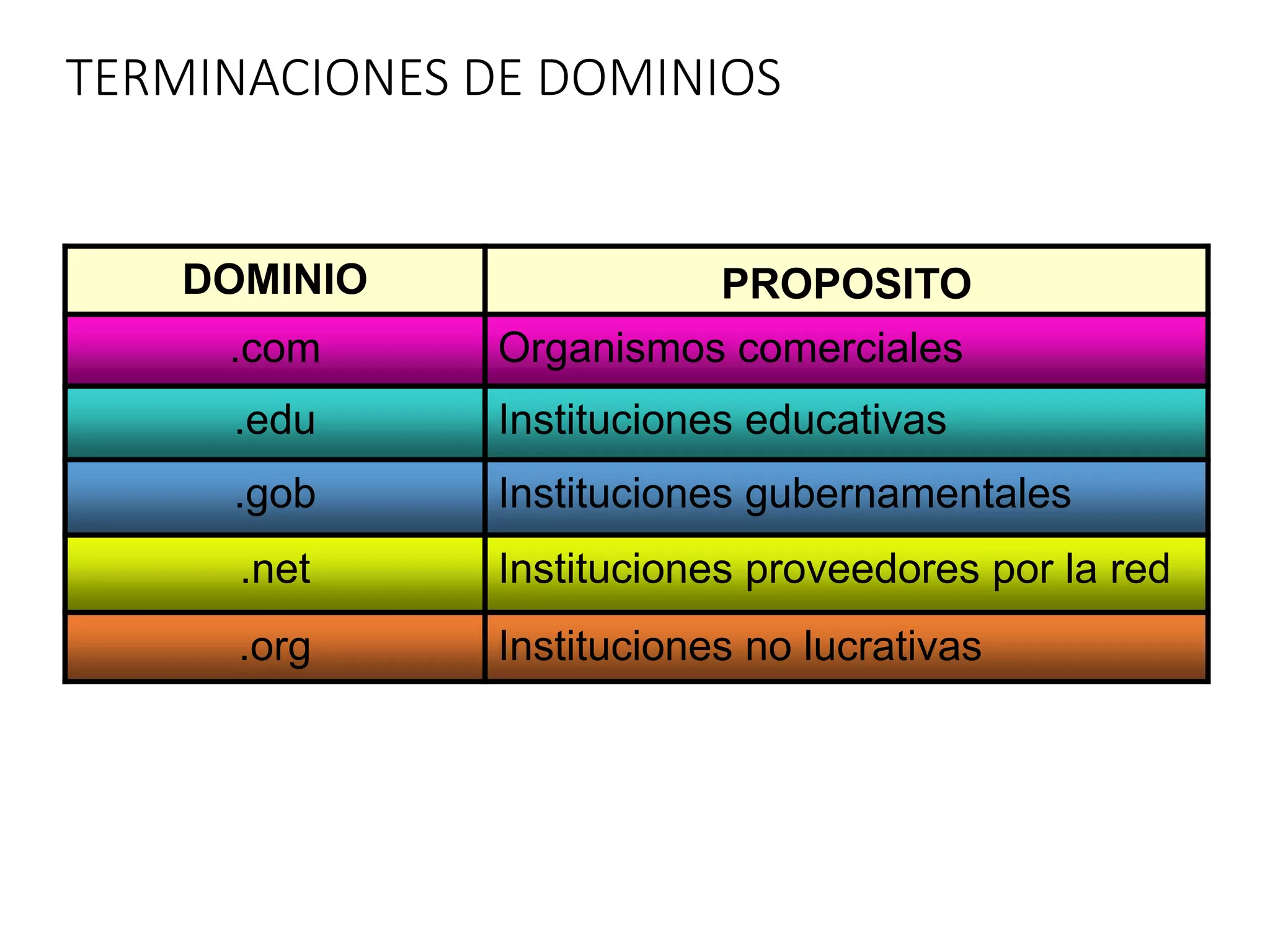 TERMINACIONES DE DOMINIOS
DOMINIO PROPOSITO
.com Organismos comerciales
.edu Instituciones educativas
.gob Instituciones gubernamentales
.net Instituciones proveedores por la red
.org Instituciones no lucrativas
 