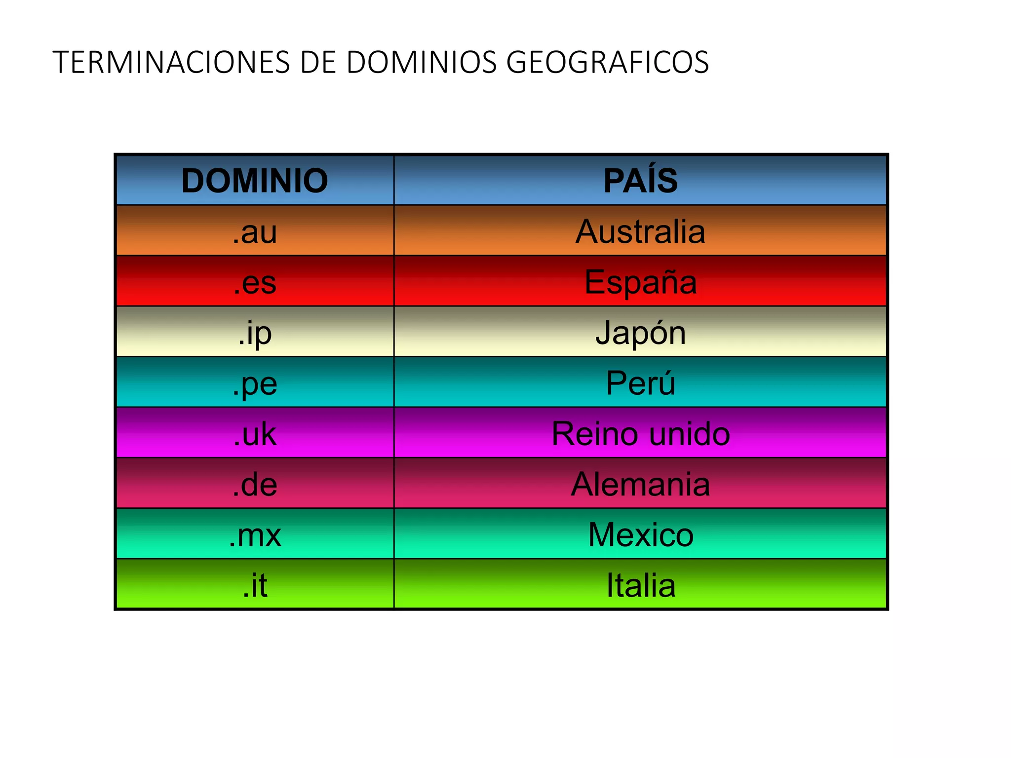TERMINACIONES DE DOMINIOS GEOGRAFICOS
DOMINIO PAÍS
.au Australia
.es España
.ip Japón
.pe Perú
.uk Reino unido
.de Alemania
.mx Mexico
.it Italia
 