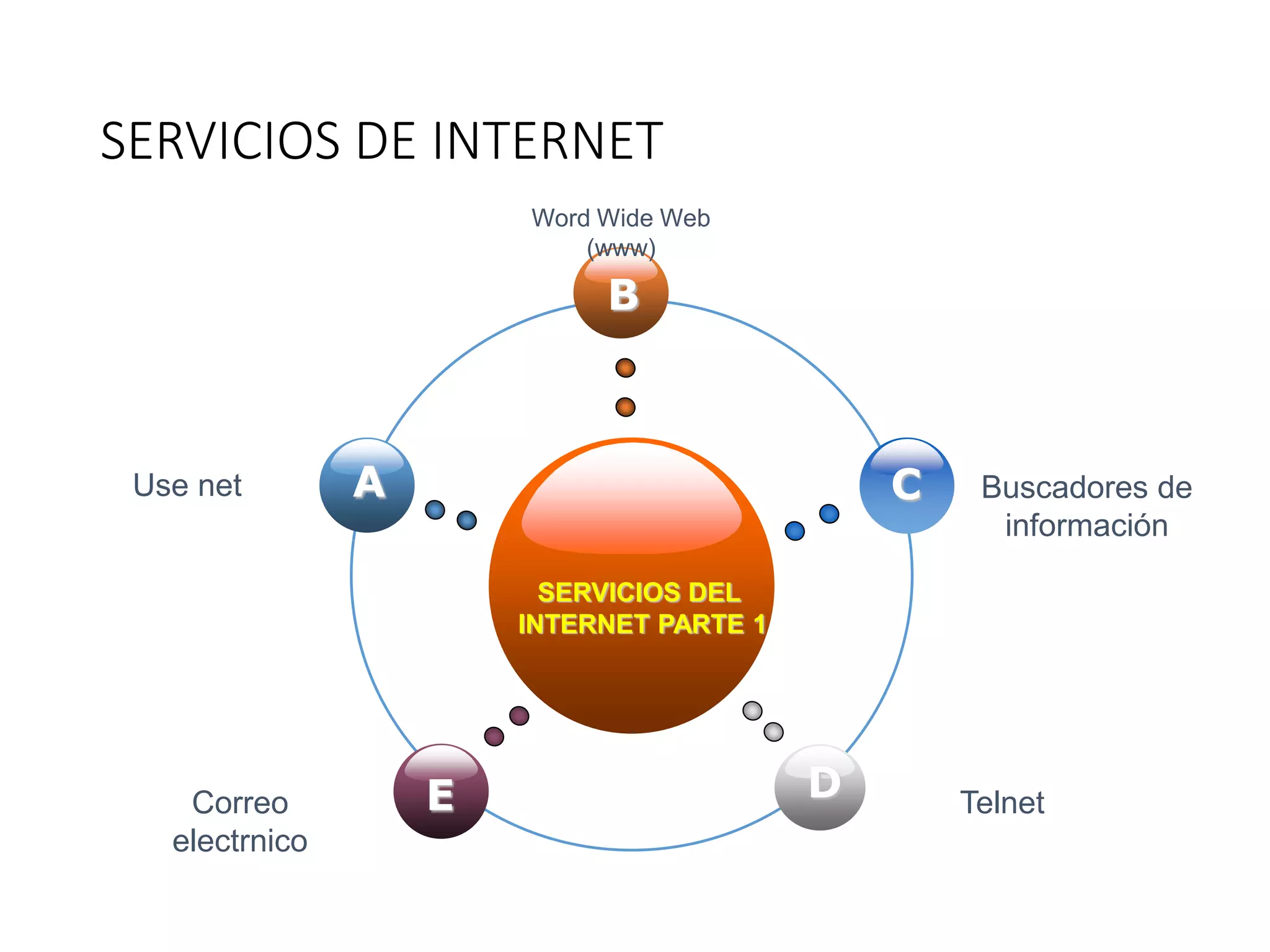SERVICIOS DE INTERNET
SERVICIOS DEL
INTERNET PARTE 1
B
E
C
D
AUse net
Word Wide Web
(www)
Buscadores de
información
Correo
electrnico
Telnet
 