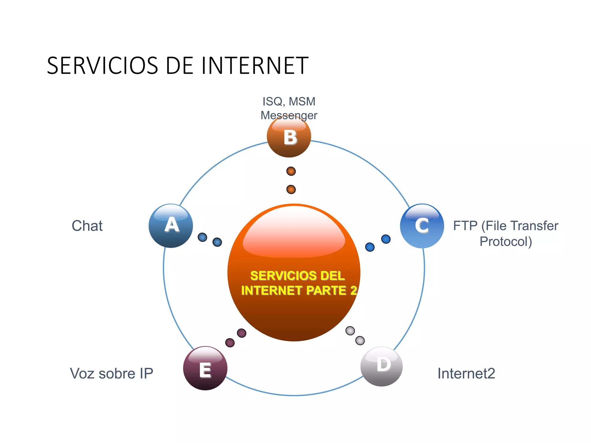 SERVICIOS DE INTERNET
SERVICIOS DEL
INTERNET PARTE 2
B
E
C
D
AChat
ISQ, MSM
Messenger
FTP (File Transfer
Protocol)
Voz sobre IP Internet2
 