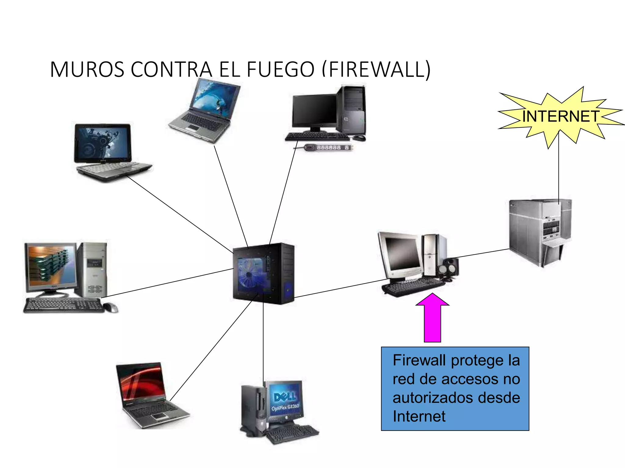 MUROS CONTRA EL FUEGO (FIREWALL)
INTERNET
Firewall protege la
red de accesos no
autorizados desde
Internet
 