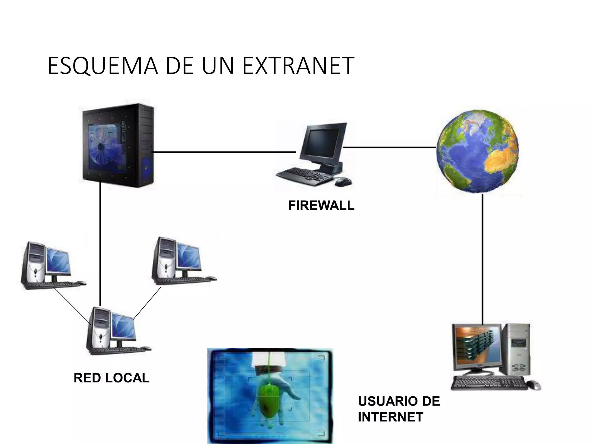 ESQUEMA DE UN EXTRANET
FIREWALL
RED LOCAL
USUARIO DE
INTERNET
 