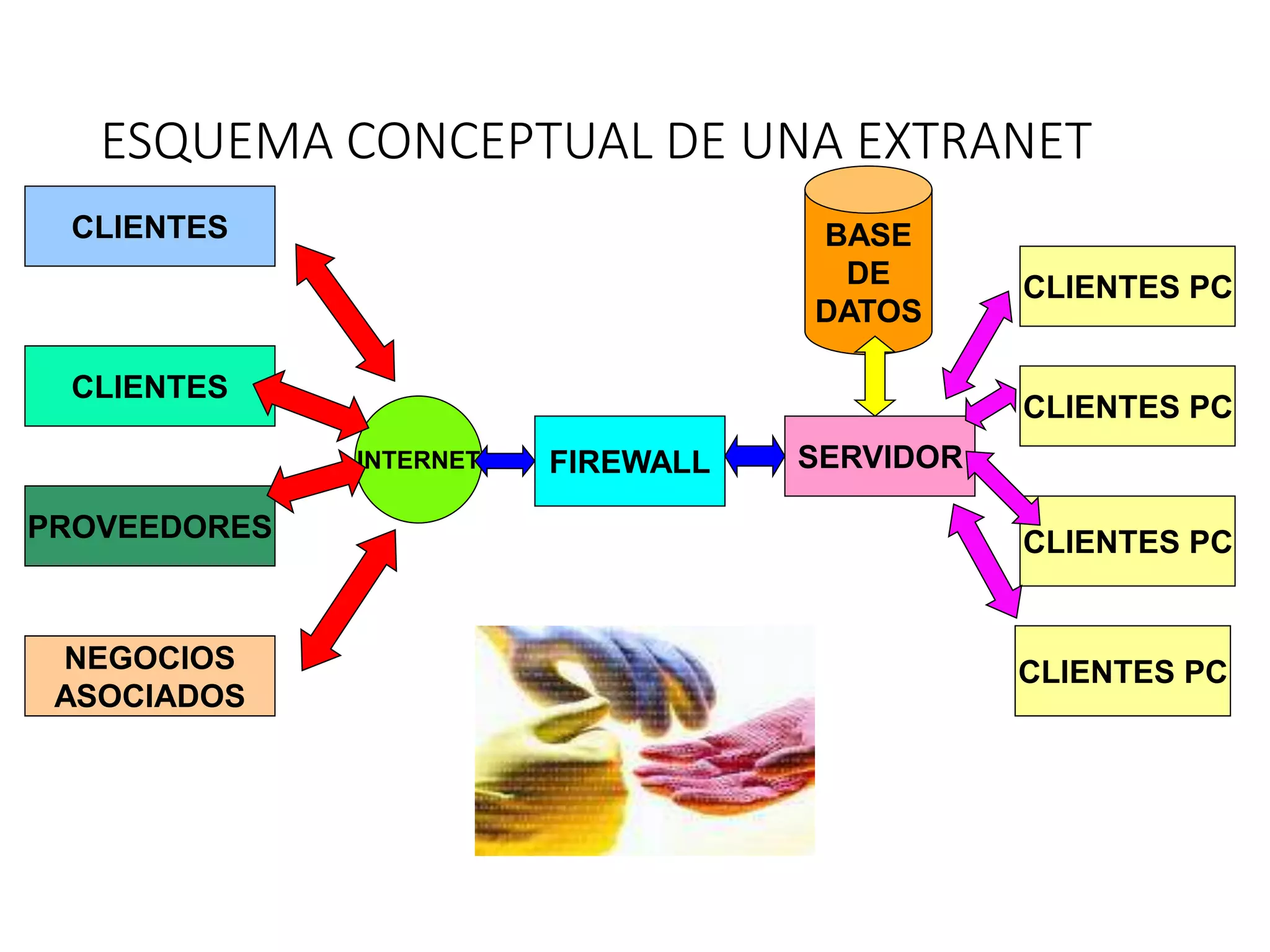 ESQUEMA CONCEPTUAL DE UNA EXTRANET
CLIENTES
CLIENTES
PROVEEDORES
NEGOCIOS
ASOCIADOS
INTERNET FIREWALL SERVIDOR
BASE
DE
DATOS
CLIENTES PC
CLIENTES PC
CLIENTES PC
CLIENTES PC
 