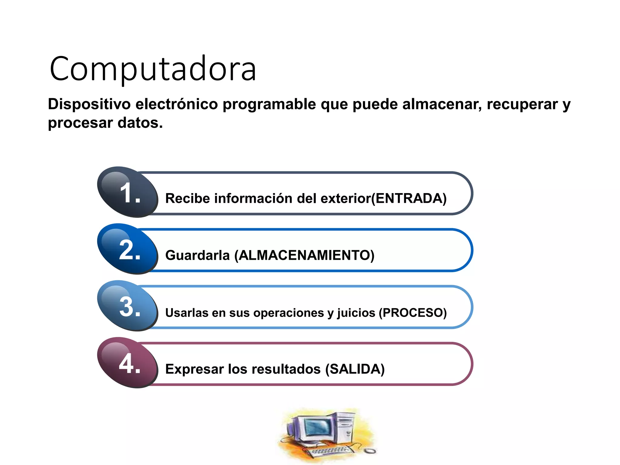 Computadora
Recibe información del exterior(ENTRADA)1.
Guardarla (ALMACENAMIENTO)2.
Usarlas en sus operaciones y juicios (PROCESO)3.
Expresar los resultados (SALIDA)4.
Dispositivo electrónico programable que puede almacenar, recuperar y
procesar datos.
 