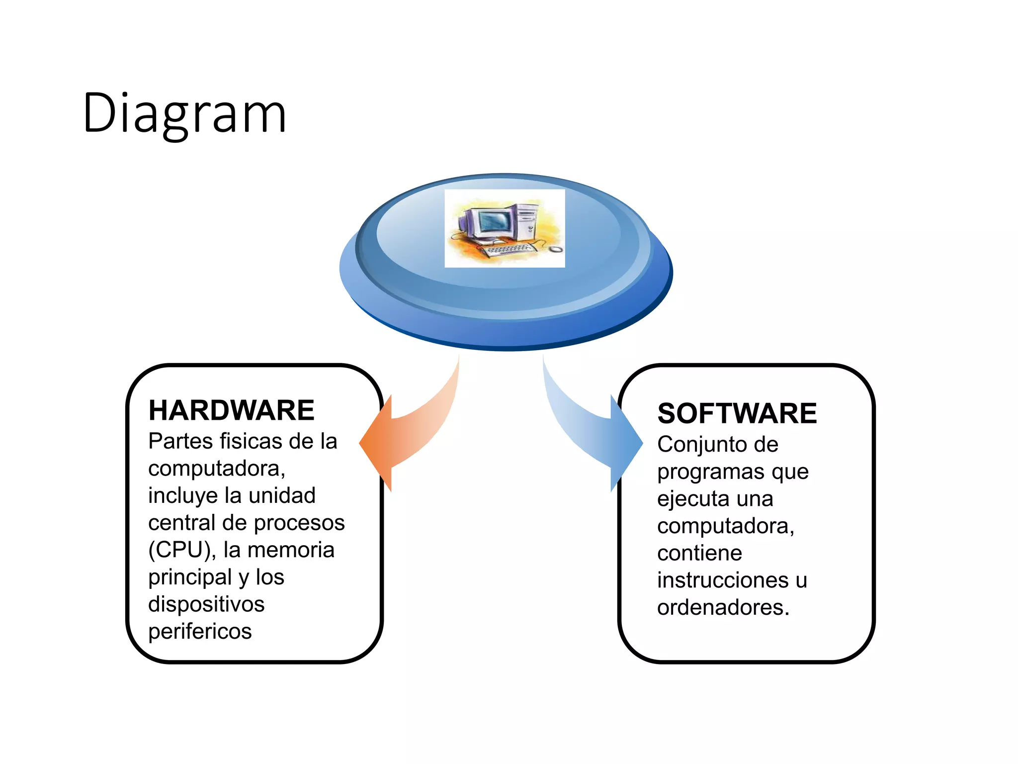 Diagram
HARDWARE
Partes fisicas de la
computadora,
incluye la unidad
central de procesos
(CPU), la memoria
principal y los
dispositivos
perifericos
SOFTWARE
Conjunto de
programas que
ejecuta una
computadora,
contiene
instrucciones u
ordenadores.
 