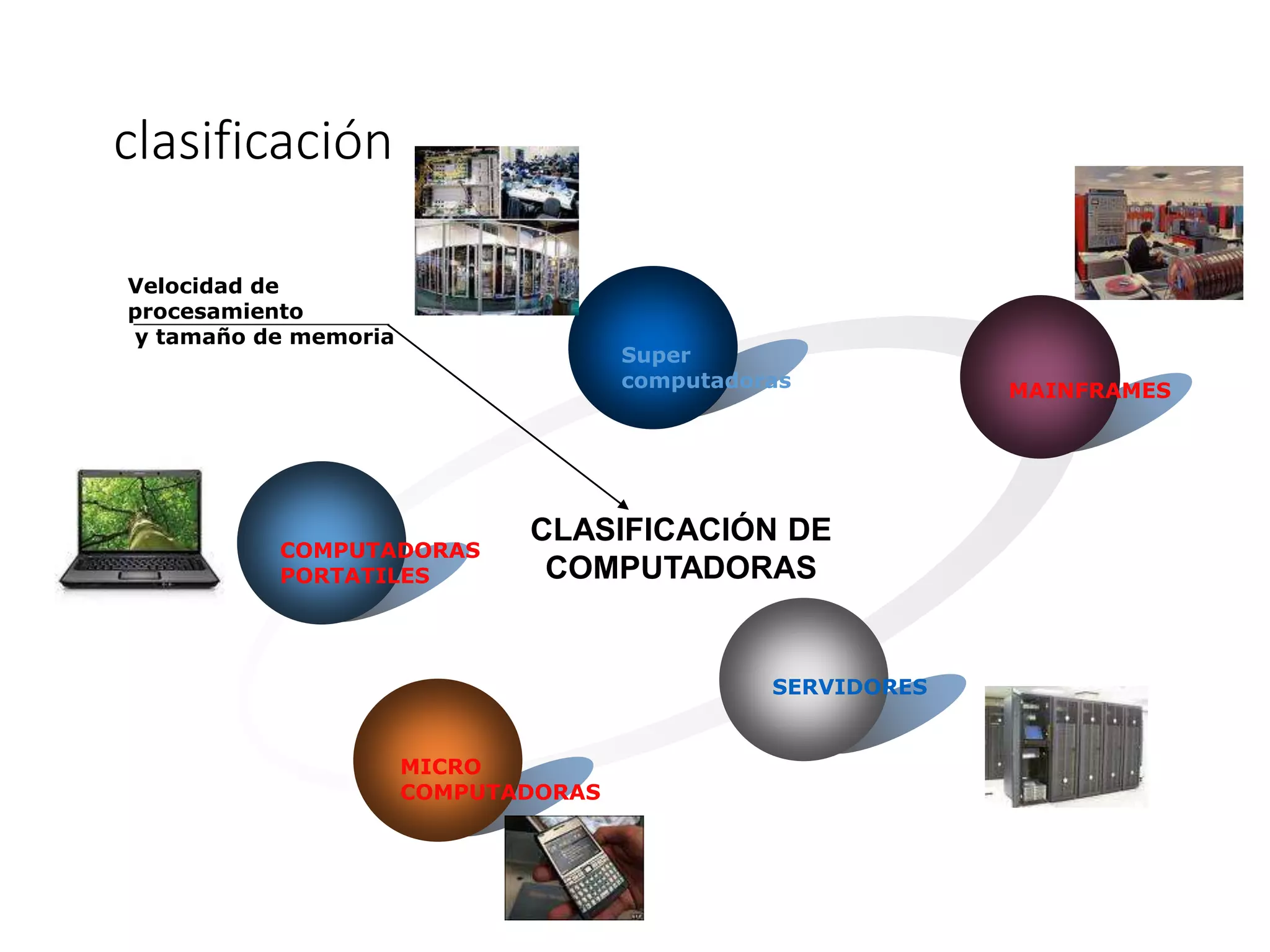 clasificación
COMPUTADORAS
PORTATILES
Super
computadoras MAINFRAMES
SERVIDORES
MICRO
COMPUTADORAS
CLASIFICACIÓN DE
COMPUTADORAS
Velocidad de
procesamiento
y tamaño de memoria
 