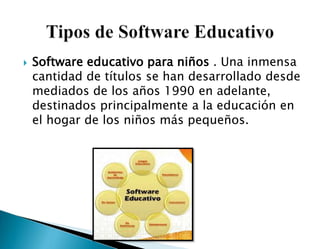  Software educativo para niños . Una inmensa
cantidad de títulos se han desarrollado desde
mediados de los años 1990 en adelante,
destinados principalmente a la educación en
el hogar de los niños más pequeños.
 