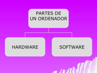 PARTES DE UN ORDENADOR HARDWARE SOFTWARE 