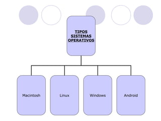 TIPOS
SISTEMAS
OPERATIVOS
Macintosh Windows AndroidLinux
 