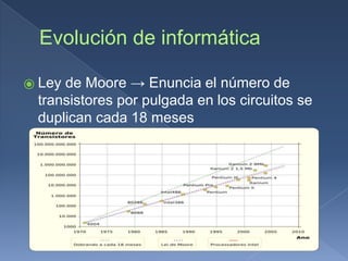 Evolución de informática
⦿ Ley de Moore → Enuncia el número de
transistores por pulgada en los circuitos se
duplican cada 18 meses
 