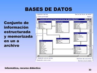 BASES DE DATOS Conjunto de información estructurada y memorizada en un a archivo Informática, recurso didáctico 
