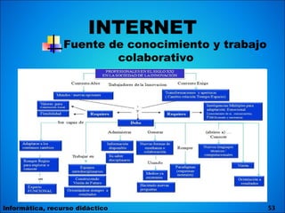 INTERNET Fuente de conocimiento y trabajo colaborativo Informática, recurso didáctico 