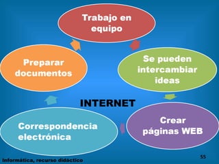 INTERNET Informática, recurso didáctico 