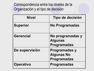 Correspondencia entre los niveles de la
Organización y el tipo de decisión

        Nivel             Tipo de decisión

Superior                No Programadas

Gerencial               No programadas y
                        Algunas
                        Programadas
De supervisión          Programadas y
                        Algunas No
                        Programadas
Operativo               Programadas
 