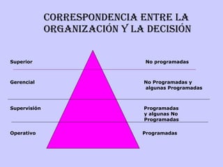CORRESpONdENCIA ENtRE LA
              ORgANIzACIóN y LA dECISIóN

Superior                       No programadas



Gerencial                      No Programadas y
                               algunas Programadas



Supervisión                    Programadas
                               y algunas No
                               Programadas

Operativo                      Programadas
 