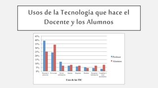 Usos de la Tecnología que hace el
Docente y los Alumnos
 