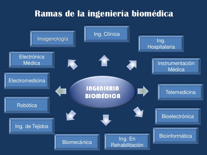La ingenieria biomedica y la tecnologia medica