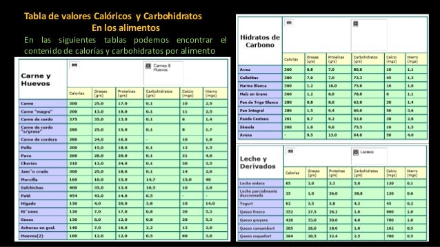 La ingesta diaria recomendada de calorías, carbohidratos La ingesta diaria recomendada de calorías, carbohidratos