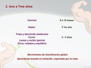 2. Uno a Tres años
Caminar 9 a 15 meses
Hablar f/ 1er año
Trepa y desciende obstáculos
Correr
Lanzar y recibir (pecho)
Giros, rodadas y equilibrio
2 - 3 años
Movimientos de Coordinación global.
Aprendizaje basado en imitación, soportado por la vista.
 