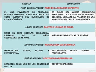 ESCUELA CLUB/EQUIPO
¿PARA QUÉ SE APRENDE? FINES DE LA INICIACIÓN DEPORTIVA.
EL NIÑO FAVORECER SU EDUCACIÓN
INTEGRAL MEDIANTE LA PRÁCTICA DEPORTIVA,
COMO ELEMENTO DEL CURRÍCULUM DE
EDUCACIÓN FÍSICA.
SE BUSCA DEL MÁXIMO RENDIMIENTO
ATENDIENDO A LA EDUCACIÓN INTEGRAL
DEL NIÑO, MEDIANTE LA PRÁCTICA DE UNA
MANIFESTACIÓN DEPORTIVA ESPECÍFICA.
¿QUIÉN APRENDE? SUJETOS A LOS QUE SE DIRIGE.
NIÑOS EN EDAD ESCOLAR OBLIGATORIA:
PRIMARIA: DE 12 AÑOS.
SECUNDARIA: DE 16 AÑOS.
NIÑOS EN EDAD ESCOLAR DE 16 AÑOS.
¿CÓMO SE APRENDE? METODOLOGÍA QUE SE EMPLEA.
METODOLOGÍA ACTIVA, GLOBAL Y
PARTICIPATIVA.
METODOLOGÍA ACTIVA, GLOBAL Y
PARTICIPATIVA.
¿QUÉ SE APRENDE? CONTENIDOS A DESARROLLAR.
DEPORTES COMO UNO DE LOS CONTENIDOS
DEL C.B.
DEPORTE ESPECÍFICO.
 