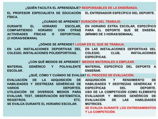 ¿QUIÉN FACILITA EL APRENDIZAJE? RESPONSABLES DE LA ENSEÑANZA.
EL PROFESOR ESPECIALISTA DE EDUCACIÓN
FÍSICA.
EL ENTRENADOR ESPECÍFICO DEL DEPORTE.
¿CUÁNDO SE APRENDE? DURACIÓN DEL TRABAJO.
DURANTE EL HORARIO ESCOLAR,
COMPARTIENDO HORARIO CON OTRAS
ACTIVIDADES FÍSICAS O DEPORTIVAS.
(2 HORAS/SEMANA).
EN HORARIO EXTRA ESCOLAR, ESPECÍFICO
PARA EL DEPORTE QUE SE ENSEÑA.
(MÍNIMO DE 3 HORAS/SEMANA).
¿DÓNDE SE APRENDE? LUGAR EN EL QUE SE TRABAJA.
EN LAS INSTALACIONES DEPORTIVAS DEL
COLEGIO, INSTALACIONES POLIDEPORTIVAS.
EN LAS INSTALACIONES DEPORTIVAS DEL
COLEGIO, CLUB, INSTALACIONES
ESPECÍFICAS.
¿CON QUÉ MEDIOS SE APRENDE? MEDIOS MATERIALES A EMPLEAR.
MATERIAL GENÉRICO Y POLIVALENTE
ESCOLAR.
MATERIAL ESPECÍFICO DEL DEPORTE A
ENSEÑAR.
¿QUÉ, CÓMO Y CUÁNDO SE EVALÚA? EL PROCESO DE EVALUACIÓN.
EVALUACIÓN DE LA ADQUISICIÓN DE
HABILIDADES Y DESTREZAS GENÉRICAS DE
VARIOS DEPORTES.
UTILIZACIÓN DE DIVERSOS MEDIOS PARA
EVALUAR, TEST, OBSERVACIÓN SISTEMÁTICA,
REGISTROS, ETC.
SE EVALÚA DURANTE EL HORARIO ESCOLAR.
ADQUISICIÓN Y RENDIMIENTO DE
HABILIDADES Y DESTREZAS GENÉRICAS Y
ESPECÍFICAS DEL DEPORTE.
USO DE LA COMPETICIÓN COMO ELEMENTO
EVALUADOR Y MEDIOS GENÉRICOS DE
EVALUACIÓN DE LAS HABILIDADES
MOTRICES.
SE EVALÚA DURANTE LOS ENTRENAMIENTOS
Y LA COMPETICIÓN.
 