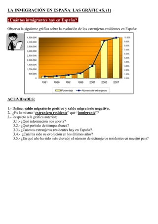 LA INMIGRACIÓN EN ESPAÑA. LAS GRÁFICAS. (1)

¿Cuántos inmigrantes hay en España? :

Observa la siguiente gráfica sobre la evolución de los extranjeros residentes en España:

             4,500,000                                                               10.00%

             4,000,000                                                               9.00%

             3,500,000                                                               8.00%
                                                                                     7.00%
             3,000,000
                                                                                     6.00%
             2,500,000
                                                                                     5.00%
             2,000,000
                                                                                     4.00%
             1,500,000
                                                                                     3.00%
             1,000,000                                                               2.00%
              500,000                                                                1.00%
                    0                                                                0.00%
                         1981   1986      1991      1996    2001      2006    2007


                                       Porcentaje     Número de extranjeros


ACTIVIDADES:

1.- Define: saldo migratorio positivo y saldo migratorio negativo.
2.- ¿Es lo mismo “extranjero residente” que “inmigrante”?
3.- Respecto a la gráfica anterior:
    3.1.- ¿Qué información nos aporta?
    3.2.- ¿Qué período de tiempo abarca?
    3.3.- ¿Cuántos extranjeros residentes hay en España?
    3.4.- ¿Cuál ha sido su evolución en los últimos años?
    3.5.- ¿En qué año ha sido más elevado el número de extranjeros residentes en nuestro país?
 