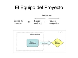 El Equipo del Proyecto
Equipo del
proyecto
Equipo
dedicado
Equipo
compartido
= +
innovación
compañía
Motor de Resultados
Equipo
compartido
Equipo
Dedicadosociedad
 