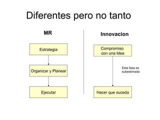 Diferentes pero no tanto
MR
Estrategia
Organizar y Planear
Ejecutar
Compromiso
con una Idea
Hacer que suceda
Esta fase es
subestimada
Innovacion
 