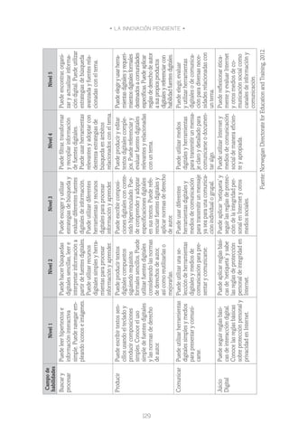 • LA INNOVACIÓN PENDIENTE •
129
Campode
habilidades
Nivel1Nivel2Nivel3Nivel4Nivel5
Buscary
procesar
Puedeleerhipertextose
informacióninteractiva
simple.Puedenavegarem-
pleandoiconoseimágenes.
Puedehacerbúsquedas
digitalessencillas,leere
interpretarinformacióna
partirdefuentesdigitales.
Puedeutilizarrecursos
digitalessimplesyherra-
mientasparaprocesar
informaciónyaprender.
Puedeescogeryutilizar
estrategiasdebúsqueday
evaluardiferentesfuentes
digitalesdeinformación.
Puedeutilizardiferentes
herramientasyrecursos
digitalesparaprocesar
informaciónyaprender.
Puedefiltrar,transformar
yrecopilarinformación
defuentesdigitales.
Puedeusarherramientas
relevantesyadoptarcon
destrezaestrategiasde
búsquedaenámbitos
relacionadosconeltema.
Puedeencontrar,organi-
zaryactualizarinforma-
cióndigital.Puedeutilizar
estrategiasdebúsqueda
avanzadayfuentesrela-
cionadasconeltema.
ProducirPuedeescribirtextossen-
cillosusandoeltecladoy
producircomposiciones
simples.Conoceeluso
simpledefuentesdigitales
ylasnormasdederecho
deautor.
Puedeproducirtextos
digitalescompuestos
siguiendorequisitos
formalessencillos.Puede
utilizarfuentesdigitales
considerandolasnormas
dederechosdeautor,
asícomoreutilizarlaso
mejorarlas.
Puedeescribircomposi-
cionesdigitalesconconte-
nidohipervinculado.Pue-
decomprenderyadoptar
especificacionesdigitales
ensustextos.Puederefe-
renciarfuentesdigitalesy
aplicarnormasdederecho
deautor.
Puedeproduciryeditar
textosdigitalescomple-
jos.Puedereferenciary
evaluarfuentesdigitales
relevantesyrelacionadas
conuntema.
Puedeelegiryusarherra-
mientasdigitalesyrequeri-
mientosdigitalesformales
destinadosacomunidades
específicas.Puedeaplicar
reglasdederechodeautor
asuspropiosproductos
digitalesyreferenciarcon
habilidadfuentesdigitales.
ComunicarPuedeutilizarherramientas
digitalessimplesymedios
parapresentarycomuni-
carse.
Puedeutilizarunase-
leccióndeherramientas
digitalesymediosde
comunicaciónparapre-
sentarycomunicarse.
Puedeusardiferentes
herramientasdigitalesy
mediosdecomunicación
paratransmitirunmensaje
yaseaparaunacomunica-
ciónindividualogrupal.
Puedeutilizarmedios
digitalesyherramientas
paratransmitirunmensa-
jeclaroydetalladopara
comunicarseodocumen-
taralgo.
Puedeelegir,evaluar
yutilizarherramientas
digitalesodecomunica-
ciónparadiversasnece-
sidadesrelacionadascon
untema.
Juicio
Digital
Puedeseguirreglasbási-
casdeinteraccióndigital.
Conocelasreglasbásicas
sobreprotecciónpersonaly
privacidadenInternet.
Puedeaplicarreglasbási-
casde‘netiqueta’ysabe
lasreglasdeprotección
personaldeintegridaden
Internet.
Puedeaplicar‘netiqueta’y
seguirlasreglasdeprotec-
cióndelaintegridadper-
sonalenInternetyotros
mediossociales.
PuedeutilizarInternety
mediosdecomunicación
socialdemaneraeficien-
teyapropiada.
Puedereflexionarética-
menteyevaluarInternet
yotrosmediosdeco-
municaciónsocialcomo
canalesdeinformacióny
comunicación.
Fuente:NorwegianDirectorateforEducationandTraining,2012.
 