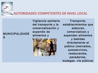 MUNICIPALIDADE
S
Vigilancia sanitaria
del transporte y la
comercialización y
expendio de
alimentos y
bebidas
Transporte.
establecimientos que
elaboran,
comercializan y
expenden alimentos
y bebidas
directamente al
público (mercados,
autoservicios,
restaurantes,
panaderías,
bodegas, vía pública)
AUTORIDADES COMPETENTES DE NIVEL LOCAL
 