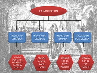 LA INQUISICION 
INQUISICION 
ESPAÑOLA 
INQUISICION 
MEDIEVAL 
INQUSICION 
ROMANA 
INQUISICION 
PORTUGUESA 
CREADA 
POR EL REY 
FERNAND Y 
LA REINA 
ISABEL I 
CREADA 
POR EL 
PAPA 
LUCIOIII 
CREADA 
POR EL 
PAPA 
PABLO III 
CREADA 
POR EL 
REY 
JUAN III 
 