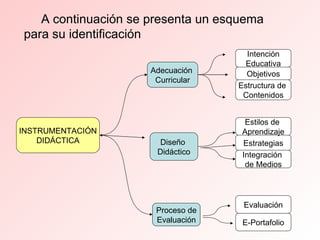 Diseño  Didáctico Intención Educativa INSTRUMENTACIÓN DIDÁCTICA Estrategias Estilos de  Aprendizaje Estructura de  Contenidos Objetivos Adecuación  Curricular E-Portafolio Evaluación Integración  de Medios Proceso de Evaluación A continuación se presenta un esquema para su identificación 