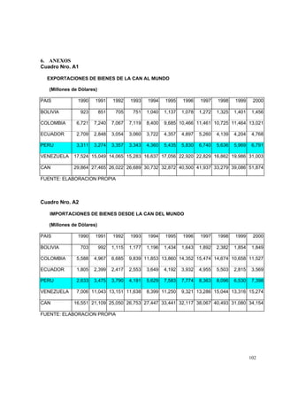 102
6. ANEXOS
Cuadro Nro. A1
EXPORTACIONES DE BIENES DE LA CAN AL MUNDO
(Millones de Dólares)
PAIS 1990 1991 1992 1993 1994 1995 1996 1997 1998 1999 2000
BOLIVIA 923 851 705 751 1,040 1,137 1,078 1,272 1,325 1,401 1,456
COLOMBIA 6,721 7,240 7,067 7,119 8,400 9,685 10,466 11,461 10,725 11,464 13,021
ECUADOR 2,709 2,848 3,054 3,060 3,722 4,357 4,897 5,260 4,139 4,204 4,768
PERU 3,311 3,274 3,357 3,343 4,360 5,435 5,830 6,740 5,636 5,969 6,791
VENEZUELA 17,524 15,049 14,065 15,283 16,637 17,056 22,920 22,829 16,862 19,986 31,003
CAN 29,864 27,465 26,022 26,689 30,732 32,872 40,500 41,937 33,279 39,086 51,874
FUENTE: ELABORACION PROPIA
Cuadro Nro. A2
IMPORTACIONES DE BIENES DESDE LA CAN DEL MUNDO
(Millones de Dólares)
PAIS 1990 1991 1992 1993 1994 1995 1996 1997 1998 1999 2000
BOLIVIA 703 992 1,115 1,177 1,196 1,434 1,643 1,892 2,382 1,854 1,849
COLOMBIA 5,588 4,967 6,685 9,839 11,853 13,860 14,352 15,474 14,674 10,658 11,527
ECUADOR 1,805 2,399 2,417 2,553 3,649 4,192 3,932 4,955 5,503 2,815 3,569
PERU 2,633 3,475 3,790 4,191 5,629 7,583 7,774 8,363 8,096 6,530 7,398
VENEZUELA 7,006 11,043 13,151 11,638 8,399 11,250 9,321 13,286 15,044 13,316 15,274
CAN 16,551 21,109 25,050 26,753 27,447 33,441 32,117 38,067 40,493 31,080 34,154
FUENTE: ELABORACION PROPIA
 