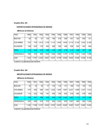 103
Cuadro Nro. A3
EXPORTACIONES INTRANDINAS DE BIENES
(Millones de Dólares)
PAIS 1990 1991 1992 1993 1994 1995 1996 1997 1998 1999 2000
BOLIVIA 60 82 91 120 196 218 260 251 320 293 311
COLOMBIA 373 778 1,014 1,139 1,110 1,936 1,839 2,114 2,128 1,633 2,160
ECUADOR 188 203 178 295 386 359 428 636 540 445 662
PERU 214 254 276 269 310 405 418 515 468 347 446
VENEZUELA 490 478 666 1,045 1,425 1,880 1,747 2,109 1,951 1,220 1,586
CAN 1,325 1,797 2,225 2,867 3,427 4,799 4,692 5,625 5,408 3,938 5,165
FUENTE: ELABORACION PROPIA
Cuadro Nro. A4
IMPORTACIONES INTRANDINAS DE BIENES
(Millones de Dólares)
PAIS 1990 1991 1992 1993 1994 1995 1996 1997 1998 1999 2000
BOLIVIA 30 33 40 77 103 116 141 166 175 154 157
COLOMBIA 474 482 694 1,291 1,542 1,844 1,847 2,231 1,899 1,437 1,612
ECUADOR 119 233 160 181 494 706 653 918 965 578 859
PERU 340 591 596 522 646 1,189 1,432 1,562 1,173 979 1,396
VENEZUELA 222 428 618 573 494 1,023 832 1,027 994 945 1,439
CAN 1,184 1,768 2,107 2,645 3,279 4,878 4,904 5,903 5,207 4,094 5,463
FUENTE: ELABORACION PROPIA
 