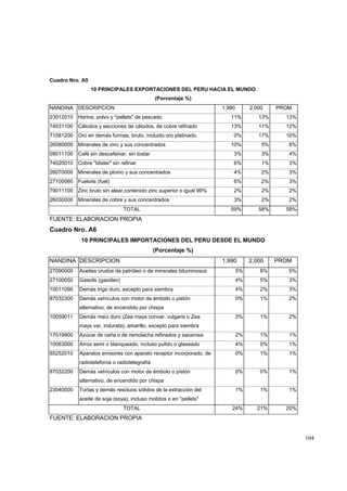 104
Cuadro Nro. A5
10 PRINCIPALES EXPORTACIONES DEL PERU HACIA EL MUNDO
(Porcentaje %)
NANDINA DESCRIPCION 1,990 2,000 PROM
23012010 Harina, polvo y "pellets" de pescado 11% 13% 13%
74031100 Cátodos y secciones de cátodos, de cobre refinado 13% 11% 12%
71081200 Oro en demás formas, bruto, incluido oro platinado. 0% 17% 10%
26080000 Minerales de zinc y sus concentrados 10% 5% 6%
09011100 Café sin descafeinar, sin tostar 3% 3% 4%
74020010 Cobre "blister" sin refinar 6% 1% 3%
26070000 Minerales de plomo y sus concentrados 4% 2% 3%
27100060 Fueloils (fuel) 6% 2% 3%
79011100 Zinc bruto sin alear,contenido zinc superior o igual 99% 2% 2% 2%
26030000 Minerales de cobre y sus concentrados 3% 2% 2%
TOTAL 59% 58% 58%
FUENTE: ELABORACION PROPIA
Cuadro Nro. A6
10 PRINCIPALES IMPORTACIONES DEL PERU DESDE EL MUNDO
(Porcentaje %)
NANDINA DESCRIPCION 1,990 2,000 PROM
27090000 Aceites crudos de petróleo o de minerales bituminosos 5% 8% 5%
27100050 Gasoils (gasóleo) 4% 5% 3%
10011090 Demás trigo duro, excepto para siembra 4% 2% 3%
87032300 Demás vehículos con motor de émbolo o pistón
alternativo, de encendido por chispa
0% 1% 2%
10059011 Demás maíz duro (Zea mays convar. vulgaris o Zea
mays var. indurata), amarillo, excepto para siembra
3% 1% 2%
17019900 Azúcar de caña o de remolacha refinados y sacarosa 2% 1% 1%
10063000 Arroz semi o blanqueado, incluso pulido o glaseado 4% 0% 1%
85252010 Aparatos emisores con aparato receptor incorporado, de
radiotelefonía o radiotelegrafía
0% 1% 1%
87032200 Demás vehículos con motor de émbolo o pistón
alternativo, de encendido por chispa
0% 0% 1%
23040000 Tortas y demás residuos sólidos de la extracción del
aceite de soja (soya), incluso molidos o en "pellets"
1% 1% 1%
TOTAL 24% 21% 20%
FUENTE: ELABORACION PROPIA
 