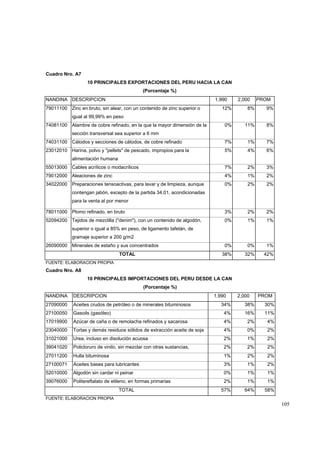 105
Cuadro Nro. A7
10 PRINCIPALES EXPORTACIONES DEL PERU HACIA LA CAN
(Porcentaje %)
NANDINA DESCRIPCION 1,990 2,000 PROM
79011100 Zinc en bruto, sin alear, con un contenido de zinc superior o
igual al 99,99% en peso
12% 8% 9%
74081100 Alambre de cobre refinado, en la que la mayor dimensión de la
sección transversal sea superior a 6 mm
0% 11% 8%
74031100 Cátodos y secciones de cátodos, de cobre refinado 7% 1% 7%
23012010 Harina, polvo y "pellets" de pescado, impropios para la
alimentación humana
5% 4% 6%
55013000 Cables acrílicos o modacrílicos 7% 2% 3%
79012000 Aleaciones de zinc 4% 1% 2%
34022000 Preparaciones tensoactivas, para lavar y de limpieza, aunque
contengan jabón, excepto de la partida 34.01, acondicionadas
para la venta al por menor
0% 2% 2%
78011000 Plomo refinado, en bruto 3% 2% 2%
52094200 Tejidos de mezclilla ("denim"), con un contenido de algodón,
superior o igual a 85% en peso, de ligamento tafetán, de
gramaje superior a 200 g/m2
0% 1% 1%
26090000 Minerales de estaño y sus concentrados 0% 0% 1%
TOTAL 38% 32% 42%
FUENTE: ELABORACION PROPIA
Cuadro Nro. A8
10 PRINCIPALES IMPORTACIONES DEL PERU DESDE LA CAN
(Porcentaje %)
NANDINA DESCRIPCION 1,990 2,000 PROM
27090000 Aceites crudos de petróleo o de minerales bituminosos 34% 38% 30%
27100050 Gasoils (gasóleo) 4% 16% 11%
17019900 Azúcar de caña o de remolacha refinados y sacarosa 4% 2% 4%
23040000 Tortas y demás residuos sólidos de extracción aceite de soja 4% 0% 2%
31021000 Urea, incluso en disolución acuosa 2% 1% 2%
39041020 Policloruro de vinilo, sin mezclar con otras sustancias, 2% 2% 2%
27011200 Hulla bituminosa 1% 2% 2%
27100071 Aceites bases para lubricantes 3% 1% 2%
52010000 Algodón sin cardar ni peinar 0% 1% 1%
39076000 Politereftalato de etileno, en formas primarias 2% 1% 1%
TOTAL 57% 64% 58%
FUENTE: ELABORACION PROPIA
 