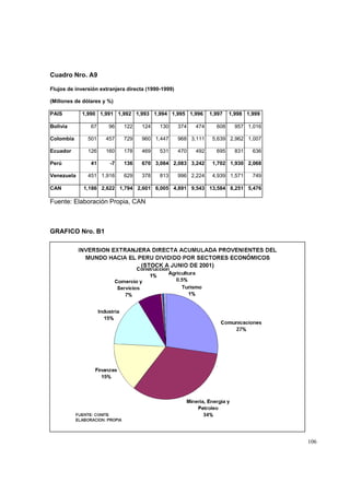 106
Cuadro Nro. A9
Flujos de inversión extranjera directa (1990-1999)
(Millones de dólares y %)
PAIS 1,990 1,991 1,992 1,993 1,994 1,995 1,996 1,997 1,998 1,999
Bolivia 67 96 122 124 130 374 474 608 957 1,016
Colombia 501 457 729 960 1,447 968 3,111 5,639 2,962 1,007
Ecuador 126 160 178 469 531 470 492 695 831 636
Perú 41 -7 136 670 3,084 2,083 3,242 1,702 1,930 2,068
Venezuela 451 1,916 629 378 813 996 2,224 4,939 1,571 749
CAN 1,186 2,622 1,794 2,601 6,005 4,891 9,543 13,584 8,251 5,476
Fuente: Elaboración Propia, CAN
GRAFICO Nro. B1
 