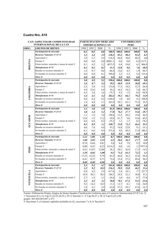 107
Cuadro Nro. A10
CAN: ASPECTOS DE COMPETITIVIDAD
INTERNACIONAL DE LA CAN
PARTICIPACION MERCADO CONTRIBUCION
IMPORTACIONES CAN PERU
ORIG. GRUPOS DE BIENES 1990 1995 2000 % 1990 1995 2000 %
BOLIVIA
Participación de mercado 0,3 0,5 0,8 180,9 100,0 100,0 100,0 0,0
Recursos Naturales 1/+2/+3/ 1,2 2,4 3,9 228,3 85,2 90,4 92,4 8,5
Agricultura 1/ 1,8 2,7 5,9 218,5 84,8 70,8 88,2 4,0
Energía 2/ 0,0 0,0 0,0 30881,1 0,0 0,0 0,2 12171,
Fibras textiles, minerales y menas de metal 3/ 0,1 4,5 2,2 4073,5 0,4 19,6 4,1 806,9
Manufacturas 4/+5/ 0,1 0,1 0,1 41,1 14,8 9,6 7,6 -48,9
Basadas en recursos naturales 4/ 1,2 0,7 0,6 -46,4 12,6 4,3 1,9 -84,7
No basadas en recursos naturales 5/ 0,0 0,0 0,1 599,0 2,2 5,3 5,6 155,6
Otros 6/ 0,0 0,0 0,0 0,0 0,0 0,0 0,0 0,0
COLOMBIA
Participación de mercado 1,8 4,9 5,2 190,6 100,0 100,0 100,0 0,0
Recursos Naturales 1/+2/+3/ 3,4 8,7 5,4 59,3 40,9 33,9 20,8 -49,1
Agricultura 1/ 2,3 5,4 5,3 133,0 17,3 14,2 12,7 -26,4
Energía 2/ 4,9 22,6 6,8 39,1 14,3 18,2 7,6 -46,7
Fibras textiles, minerales y menas de metal 3/ 6,5 3,4 1,6 -75,7 9,3 1,5 0,5 -94,9
Manufacturas 4/+5/ 1,4 4,1 5,2 282,4 59,1 66,1 79,2 33,9
Basadas en recursos naturales 4/ 0,6 6,4 8,2 1346,0 1,0 4,0 4,1 298,8
No basadas en recursos naturales 5/ 1,4 4,0 5,1 265,9 58,1 62,1 75,2 29,3
Otros 6/ 0,0 0,0 0,0 0,0 0,0 0,0 0,0 0,0
ECUADOR
Participación de mercado 1,1 1,0 1,9 81,9 100,0 100,0 100,0 0,0
Recursos Naturales 1/+2/+3/ 3,8 1,4 5,2 37,8 76,2 27,7 53,6 -29,7
Agricultura 1/ 1,1 1,5 3,0 190,4 13,5 20,2 19,8 46,5
Energía 2/ 12,6 1,5 11,2 -10,9 61,7 5,8 33,6 -45,5
Fibras textiles, minerales y menas de metal 3/ 0,4 0,8 0,3 -35,2 1,1 1,7 0,2 -78,3
Manufacturas 4/+5/ 0,3 0,9 1,1 248,7 23,8 72,3 46,4 95,1
Basadas en recursos naturales 4/ 4,6 7,4 6,8 47,2 14,0 22,8 9,1 -35,1
No basadas en recursos naturales 5/ 0,1 0,6 0,9 573,4 9,8 49,5 37,4 280,2
Otros 6/ 0,0 0,0 0,0 0,0 0,0 0,0 0,0 0,0
PERU
Participación de mercado 1,21 1,05 1,10 -8,7 100,0 100,0 100,0 0,0
Recursos Naturales 1/+2/+3/ 1,60 2,02 1,53 -4,5 28,6 36,5 27,7 -2,9
Agricultura 1/ 0,74 0,64 0,81 9,4 8,4 7,9 9,3 10,0
Energía 2/ 0,00 0,47 0,23 6114,5 0,0 1,8 1,2 7477,4
Fibras textiles, minerales y menas de metal 3/ 9,41 13,07 12,06 28,1 20,1 26,9 17,3 -14,3
Manufacturas 4/+5/ 1,10 0,84 1,00 -9,3 71,4 63,5 72,3 1,1
Basadas en recursos naturales 4/ 17,33 12,43 9,79 -43,5 46,0 36,3 22,8 -50,4
No basadas en recursos naturales 5/ 0,41 0,37 0,71 72,6 25,4 27,2 49,4 94,3
Otros 6/ 0,00 0,00 0,00 0,0 0,0 0,0 0,0 0,0
VENEZUELA
Participación de mercado 2,3 5,3 4,7 101,0 100,0 100,0 100,0 0,0
Recursos Naturales 1/+2/+3/ 3,2 9,2 10,9 236,3 29,9 32,8 46,5 55,4
Agricultura 1/ 0,4 4,2 2,9 617,6 2,4 10,1 7,7 227,7
Energía 2/ 10,9 30,1 30,5 180,1 24,5 22,1 38,0 55,1
Fibras textiles, minerales y menas de metal 3/ 2,7 1,5 2,1 -24,4 3,0 0,6 0,7 -77,0
Manufacturas 4/+5/ 2,1 4,5 3,1 50,8 70,1 67,2 53,5 -23,6
Basadas en recursos naturales 4/ 9,2 14,2 10,5 13,1 12,7 8,1 5,8 -54,9
No basadas en recursos naturales 5/ 1,8 4,1 2,9 63,0 57,3 59,1 47,8 -16,7
Otros 6/ 0,0 0,0 0,0 0,0 0,0 0,0 0,0 0,0
Fuente: Elaboración Propia, Grupos de bienes basados Clasificación Uniforme para el Comercio Internacional (CUCI rev 3)
1/ Secciones 0,1 y 4; Cap.21,22,23,24,25 y 29; 2/ Sección 3 ; 3/ Cap.26,27 y 28; 4/ Cap.61,63 y 68;
grupos 661,662,663,667 y 671
5/ Secciones 5 y 6 (menos capítulos incluidos en 4/), secciones 7 y 8, 6/ Sección 9
 