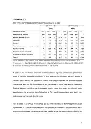 24
Cuadro Nro. 2.3
OCDE Y PERU: ASPECTOS DE COMPETITIVIDAD INTERNACIONAL EN LA OCDE
CONTRIBUCION CONTRIBUCION
OCDE PERU
GRUPOS DE BIENES 1985 1990 1995 % 1985 1990 1995 %
Participación de mercado 100.0 100.0 100.0 - 100.0 100.0 100.0 -
Recursos Naturales 1/+2/+3/ 22.3 17.9 17.1 -23.32 61.9 52.7 59.1 -4.52
Agricultura 1/ 12.1 11.3 11.6 -4.13 18.1 21.7 35.4 95.09
Energía 2/ 7.8 4.6 3.9 -50.00 18.6 6.3 6.5 -64.84
Fibras textiles, minerales y menas de metal 3/ 2.4 2.1 1.6 -33.33 25.2 24.7 17.2 -31.76
Manufacturas 4/+5/ 75.4 79.8 80.6 6.90 35.7 44.6 39.3 9.91
Basadas en recursos naturales 4/ 4.5 4.7 4.2 -6.67 26.1 27.5 22.5 -13.82
No basadas en recursos naturales 5/ 70.8 75.1 76.4 7.91 9.6 17.1 16.7 74.56
Otros 6/ 2.4 2.3 2.3 -4.17 2.4 2.7 1.6 -31.06
Fuente: Elaboración Propia, Grupos de bienes basados Clasificación Uniforme para el Comercio Internacional (CUCI rev 3)
1/ Secciones 0,1 y 4; Cap.21,22,23,24,25 y 29; 2/ Sección 3 ; 3/ Cap.26,27 y 28; 4/ Cap.61,63 y 68; grupos 661,662,663,667,671
5/ Secciones 5 y 6 (menos capítulos incluidos en 4/), secciones 7 y 8, 6/ Sección 9
A partir de los resultados obtenidos podemos obtener algunas conclusiones preliminares
sobre la situación competitiva del Perú en este mercado de referencia. El Perú durante el
período 1985-1990 no fue competitivo tanto a nivel global como en los grandes sectores,
reflejándose esto en la disminución de su participación en el mercado de referencia.
Además, se pudo identificar que durante este lapso a pesar de la mayor contribución en las
exportaciones de productos manufacturados, el Perú perdió presencia en este sector muy
dinámico para el mercado de referencia.
Para el caso de la OCDE observamos que su competitividad, en términos globales subió
ligeramente, la OCDE fue competitiva en ese periodo de referencia, a consecuencia de su
mayor participación en los recursos naturales, debido a que las manufacturas sufrieron una
 