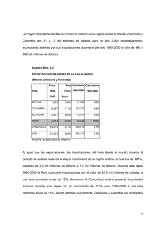 37
La mayor importancia dentro del comercio exterior en la región andina lo lideran Venezuela y
Colombia con 31 y 13 mil millones de dólares para el año 2,000 respectivamente,
acumulando además por sus exportaciones durante el período 1990-2000 la cifra de 103 y
209 mil millones de dólares.
Cuadro Nro. 3.2
EXPORTACIONES DE BIENES DE LA CAN AL MUNDO
(Millones de Dólares y Porcentaje)
PAIS
Prom.
1990-
2000
Tasa
Prom.
Anual
Acumulado
1990-2000
Crecimiento
1990-2000
BOLIVIA 1,085 5.6% 11,939 58%
COLOMBIA 9,397 7.1% 103,370 94%
ECUADOR 3,911 6.5% 43,019 76%
PERU 4,913 8.2% 54,046 105%
VENEZUELA 19,019 8.1% 209,213 77%
CAN 34,574 6.8% 380,319 74%
FUENTE: ELABORACION PROPIA
Al igual que las exportaciones, las importaciones del Perú desde el mundo durante el
periodo de análisis tuvieron el mayor crecimiento de la región andina, el cual fue de 181%,
pasando de 2.6 mil millones de dólares a 7.4 mil millones de dólares. Durante este lapso
1990-2000 el Perú consumió importaciones por el valor de 65.5 mil millones de dólares, a
una tasa promedio anual de 12%. Asimismo, la Comunidad andina presentó importantes
avances durante este lapso con un crecimiento de 118% para 1990-2000 a una tasa
promedio anual de 11%, siendo además nuevamente Venezuela y Colombia los principales
 
